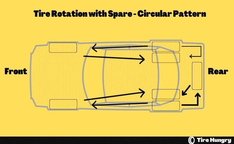 Tire Rotation with Spare Circular Pattern