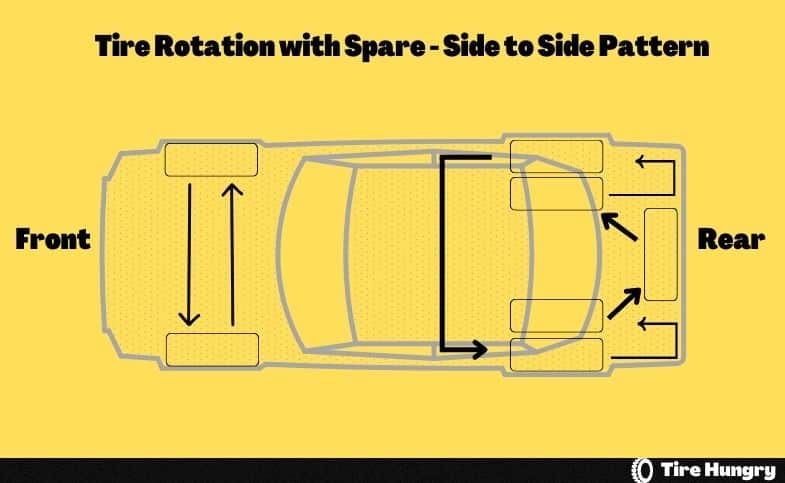 Tire Rotation with Spare Side to Side Pattern